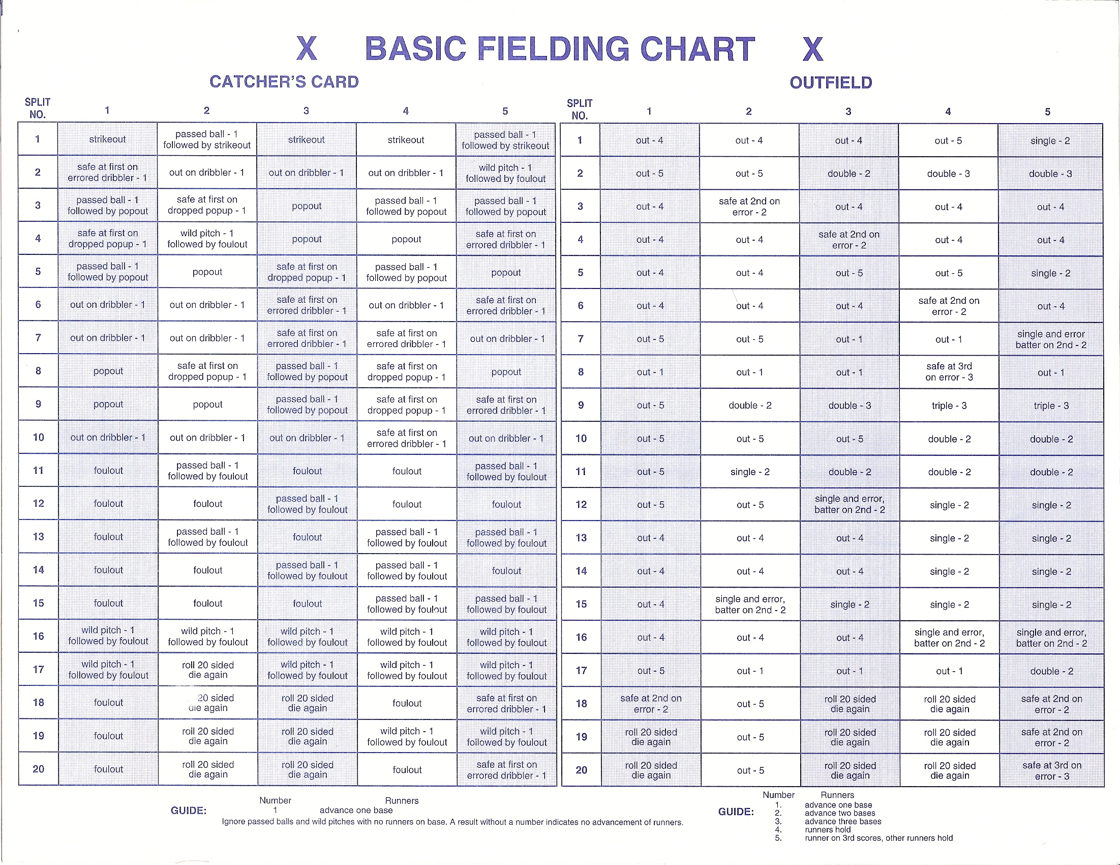Strat O Matic Basic Fielding Chart